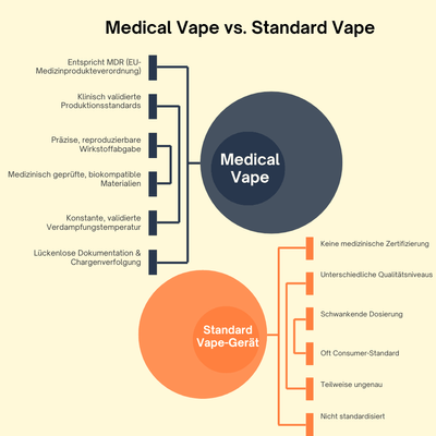 Medizinische Verdampfer vs. Standard Vape